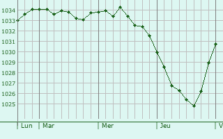 Graphe de la pression atmosphérique prévue pour Kraainem