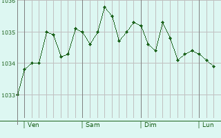 Graphe de la pression atmosphérique prévue pour Tongeren