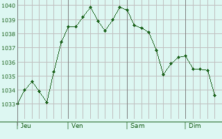 Graphe de la pression atmosphérique prévue pour Garnerans