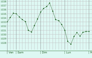 Graphe de la pression atmosphérique prévue pour Conzieu