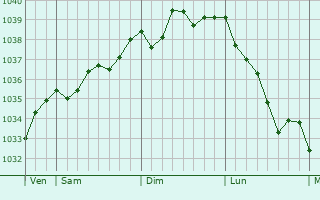 Graphe de la pression atmosphérique prévue pour Magneux