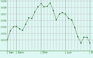 Graphe de la pression atmosphérique prévue pour Husseren-Wesserling