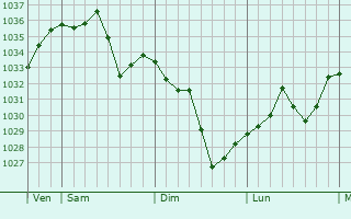 Graphe de la pression atmosphérique prévue pour Arnedo