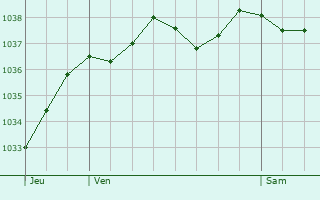 Graphe de la pression atmosphérique prévue pour Vincennes