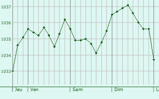 Graphe de la pression atmosphérique prévue pour Saint-Étienne-sur-Reyssouze