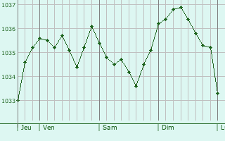 Graphe de la pression atmosphérique prévue pour Biziat