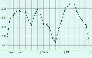 Graphe de la pression atmosphérique prévue pour Matafelon-Granges