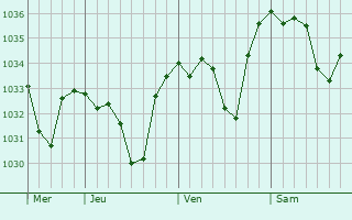 Graphe de la pression atmosphérique prévue pour Le Grand-Bornand