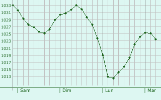 Graphe de la pression atmosphérique prévue pour Lasne
