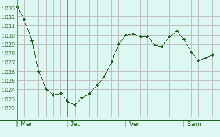 Graphe de la pression atmosphérique prévue pour Altdorf