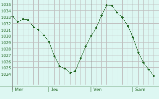Graphe de la pression atmosphérique prévue pour Heeze