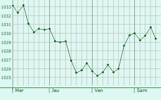 Graphe de la pression atmosphérique prévue pour Glorianes