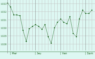 Graphe de la pression atmosphérique prévue pour Fillols
