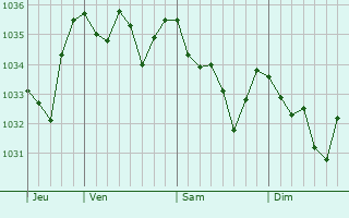 Graphe de la pression atmosphérique prévue pour Riboux