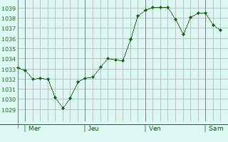 Graphe de la pression atmosphérique prévue pour Pierre-Buffière