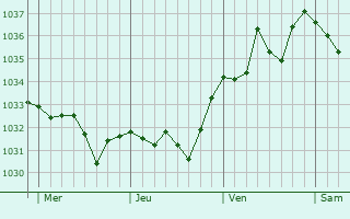 Graphe de la pression atmosphérique prévue pour Vieuzos
