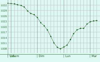 Graphe de la pression atmosphrique prvue pour Beregovoy