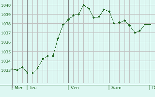 Graphe de la pression atmosphérique prévue pour Verdon