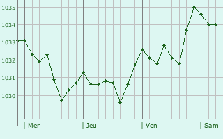 Graphe de la pression atmosphérique prévue pour Le Brugeron