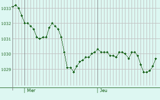 Graphe de la pression atmosphérique prévue pour Saint-Jeure-d
