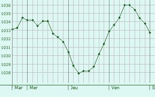 Graphe de la pression atmosphérique prévue pour Pihen-lès-Guînes