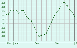 Graphe de la pression atmosphérique prévue pour Saint-Inglevert