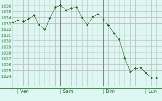 Graphe de la pression atmosphérique prévue pour Montjaux