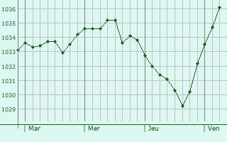 Graphe de la pression atmosphérique prévue pour Thury-sous-Clermont