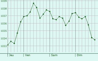 Graphe de la pression atmosphérique prévue pour Villecourt