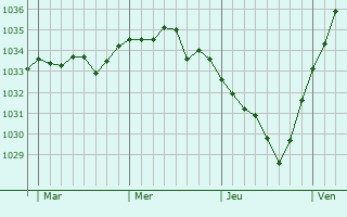 Graphe de la pression atmosphérique prévue pour Saint-Crépin-aux-Bois