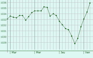 Graphe de la pression atmosphérique prévue pour Pierrefonds