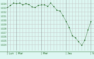 Graphe de la pression atmosphérique prévue pour Zonhoven