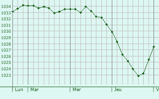 Graphe de la pression atmosphérique prévue pour Niederkassel