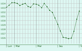 Graphe de la pression atmosphérique prévue pour Middelkerke