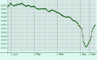 Graphe de la pression atmosphérique prévue pour Altlandsberg