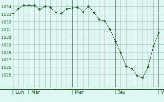 Graphe de la pression atmosphérique prévue pour Willebroek