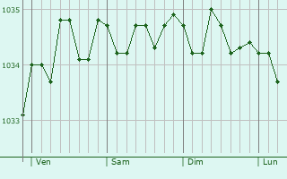 Graphe de la pression atmosphérique prévue pour Oud-Beijerland