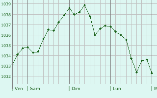 Graphe de la pression atmosphérique prévue pour Bantzenheim