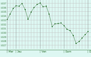 Graphe de la pression atmosphérique prévue pour Huanren