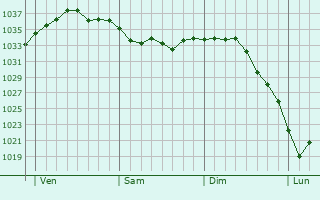 Graphe de la pression atmosphérique prévue pour Saint-Samson
