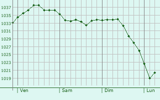 Graphe de la pression atmosphérique prévue pour Cambremer