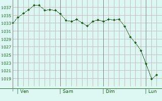 Graphe de la pression atmosphérique prévue pour Lisieux