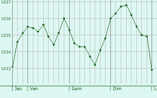 Graphe de la pression atmosphérique prévue pour Montcet