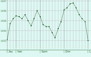 Graphe de la pression atmosphérique prévue pour Attignat