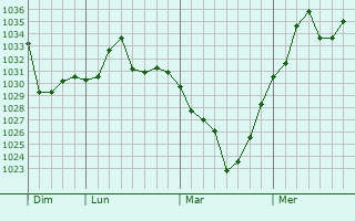 Graphe de la pression atmosphérique prévue pour Beicang