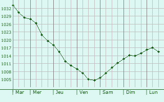 Graphe de la pression atmosphrique prvue pour Chervyen