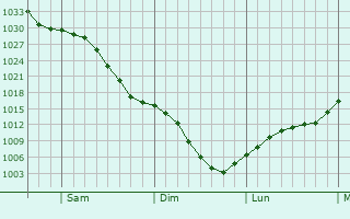 Graphe de la pression atmosphrique prvue pour Fort McMurray