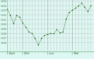 Graphe de la pression atmosphérique prévue pour Benqué