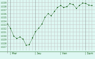 Graphe de la pression atmosphérique prévue pour Sainte-Marguerite-des-Loges