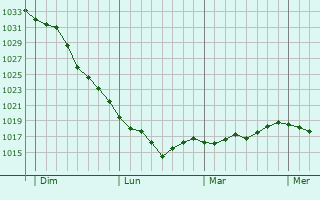 Graphe de la pression atmosphérique prévue pour Traunreut